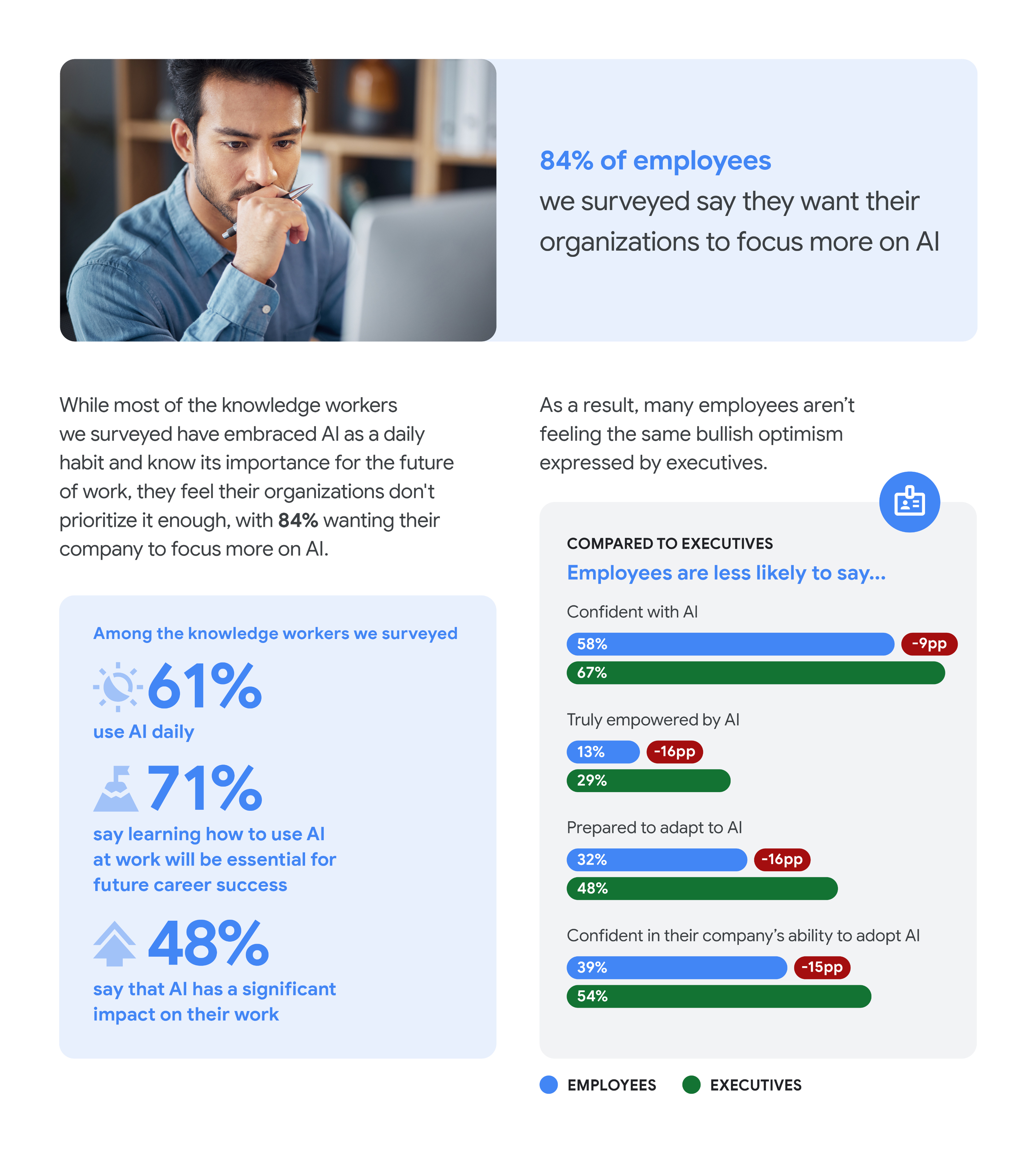 L'immagine è una pagina di un report intitolato "Beyond\_AI\_Optimism\_Dec\_2025\_7.jpg" che si concentra sulla richiesta dei dipendenti di dare priorità all'AI. Il documento evidenzia che l'**84% dei dipendenti intervistati vuole che le proprie organizzazioni si concentrino maggiormente sull'AI**. Il report rileva che, sebbene la maggior parte dei knowledge worker (61%) utilizzi l'AI quotidianamente e il 71% affermi che imparare a usare l'AI sarà essenziale per il successo professionale futuro, solo il 48% afferma che l'AI ha un impatto significativo sul proprio lavoro. Un grafico di confronto rivela che i dipendenti si sentono generalmente meno preparati e sicuri dell'AI rispetto ai dirigenti: * **Fiducia nell'AI:** i dipendenti hanno 9 punti percentuali in meno di probabilità di essere d'accordo (58% contro 67%). * **Veramente potenziati dall'AI:** i dipendenti hanno 16 punti percentuali in meno di probabilità di essere d'accordo (13% contro 29%). * **Preparati ad adattarsi all'AI:** i dipendenti hanno 16 punti percentuali in meno di probabilità di essere d'accordo (32% contro 48%). * **Fiducia nella capacità della propria azienda di adottare l'AI:** i dipendenti hanno 15 punti percentuali in meno di probabilità di essere d'accordo (39% contro 54%). Una foto in alto mostra un uomo che guarda intensamente lo schermo di un computer.