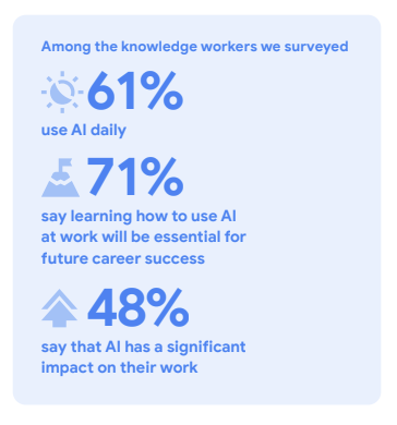 설문조사에 참여한 지식 노동자 중 61%는 매일 AI를 사용하고 있으며, 71%는 업무에 AI를 활용하는 방법을 배우는 것이 향후 성공적인 커리어를 쌓는 데 필수적이라고 답했습니다. 또한 48%는 AI가 업무에 큰 영향을 미친다고 답했습니다.
