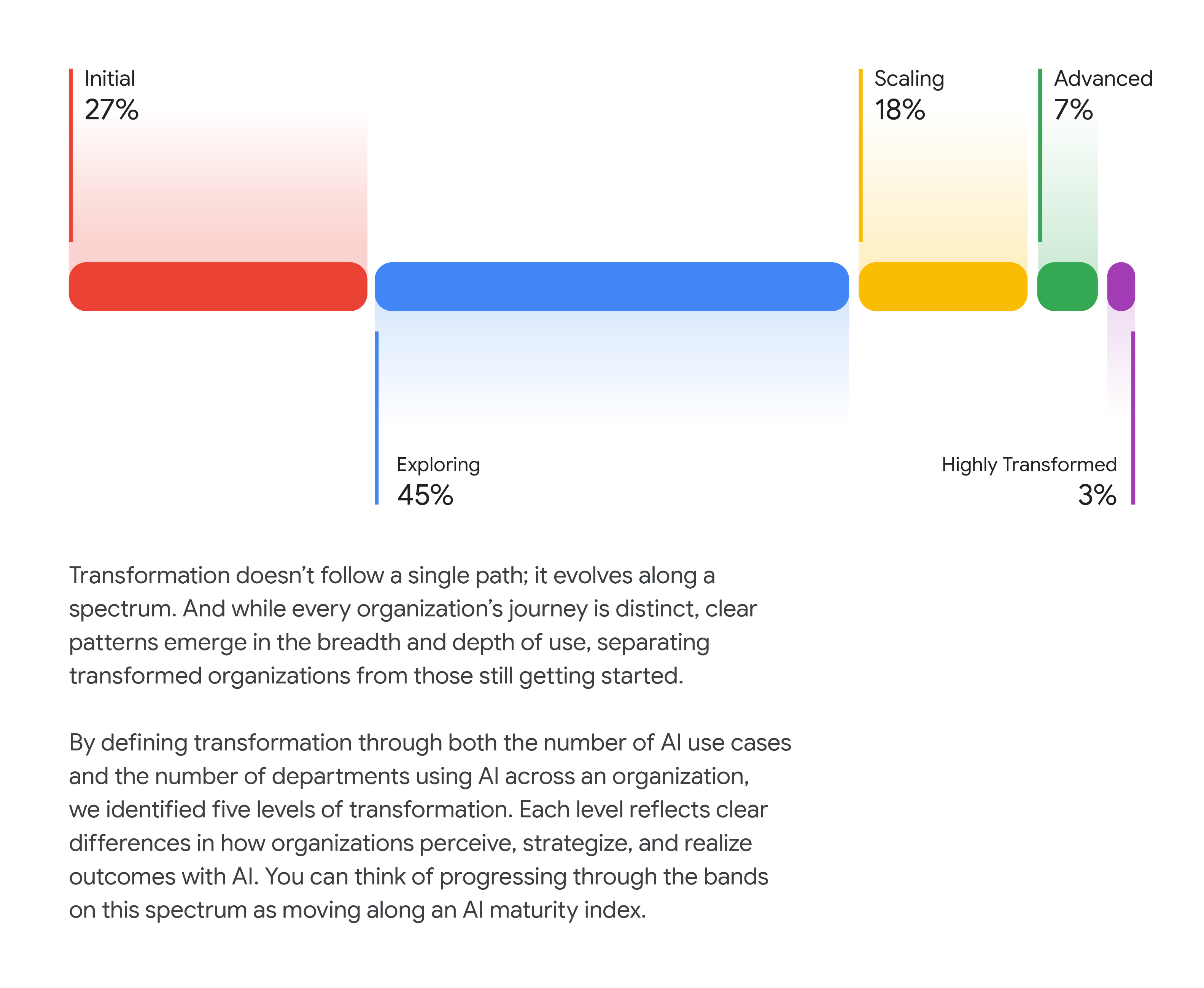 L'immagine è una pagina di un report intitolato "Meet the Fully Transformed", che analizza i cinque livelli di trasformazione dell'AI nelle aziende, definendo la progressione in base al numero di casi d'uso dell'AI e ai reparti che la utilizzano. Un grafico a barre orizzontali illustra la distribuzione delle aziende in questi cinque livelli: * **Iniziale:** 27% (barra rossa) * **Esplorazione:** 45% (barra blu) * **Scalabilità:** 18% (barra gialla) * **Avanzato:** 7% (barra verde) * **Altamente trasformato:** 3% (barra viola) Il testo di accompagnamento spiega che emergono schemi chiari nell'ampiezza e nella profondità dell'uso dell'AI che separano le organizzazioni trasformate da quelle che hanno appena iniziato e che questi livelli riflettono un indice di maturità dell'AI.