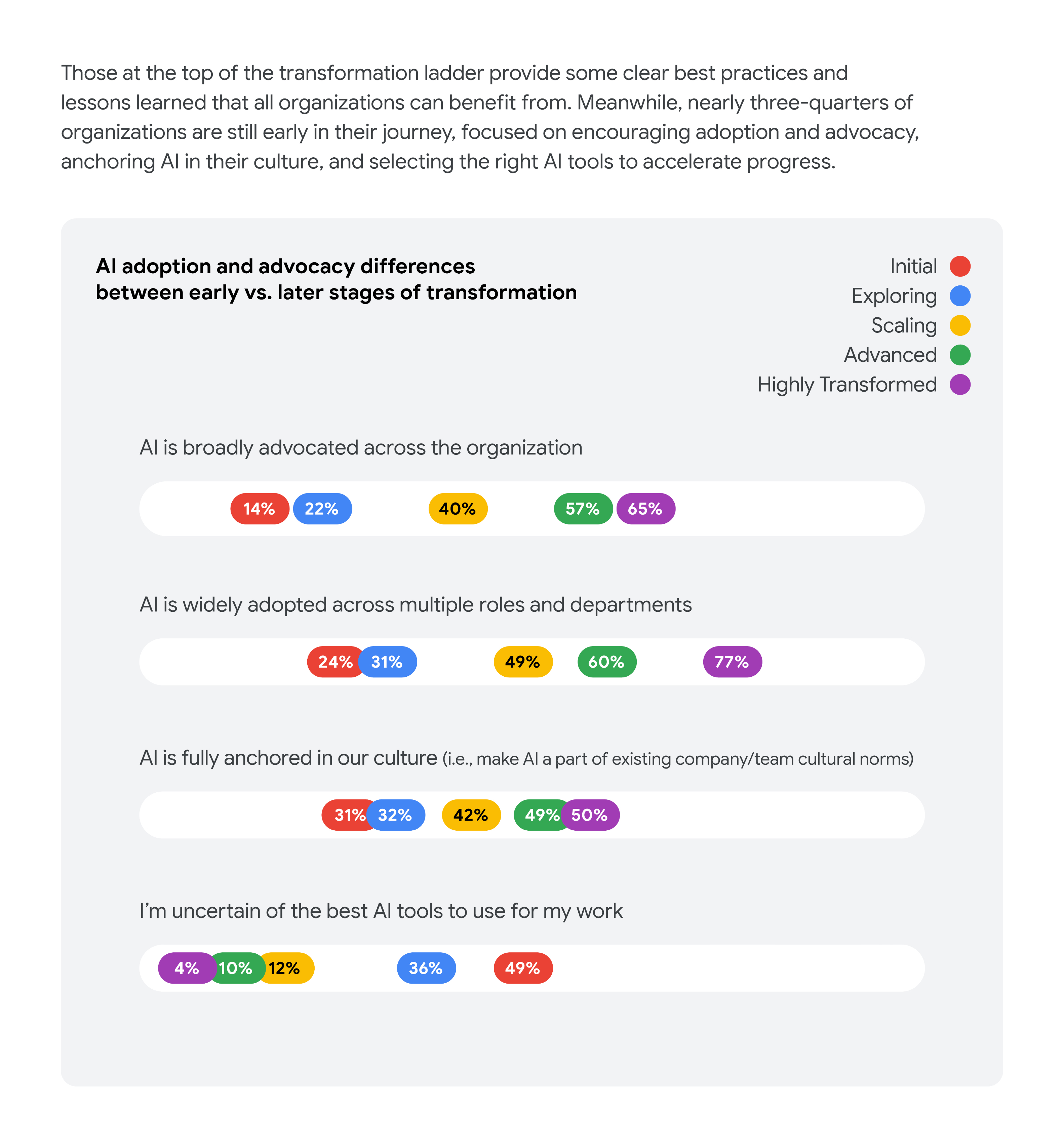 L'immagine è una pagina di un report che illustra le differenze nell'adozione e nella promozione dell'AI in cinque fasi di trasformazione: iniziale, esplorazione, scalabilità, avanzata e altamente trasformata. Il testo in alto indica che quasi tre quarti delle organizzazioni si trovano nelle prime fasi, concentrandosi su adozione, promozione, radicamento dell'AI nella cultura e selezione degli strumenti, mentre le organizzazioni ai vertici della scala di trasformazione offrono best practice. Un grafico a barre in pila mostra le percentuali di accordo per quattro affermazioni nelle fasi di trasformazione: 1. **L'AI è ampiamente sostenuta in tutta l'organizzazione:** l'accordo aumenta costantemente dal 14% (iniziale) al 65% (altamente trasformato). 2. **L'AI è ampiamente adottata in più ruoli e reparti:** l'accordo aumenta dal 24% (iniziale) al 77% (altamente trasformato). 3. **L'AI è completamente integrata nella nostra cultura (ovvero, l'AI è parte delle norme culturali esistenti dell'azienda/del team):** l'accordo varia dal 31% (iniziale) al 50% (altamente trasformato). 4. **Non so quali siano gli strumenti di AI migliori da utilizzare per il mio lavoro:** questa incertezza è inizialmente bassa (4% iniziale), ma aumenta in modo significativo con la maturazione delle organizzazioni, raggiungendo il picco del 49% per le organizzazioni altamente trasformate.