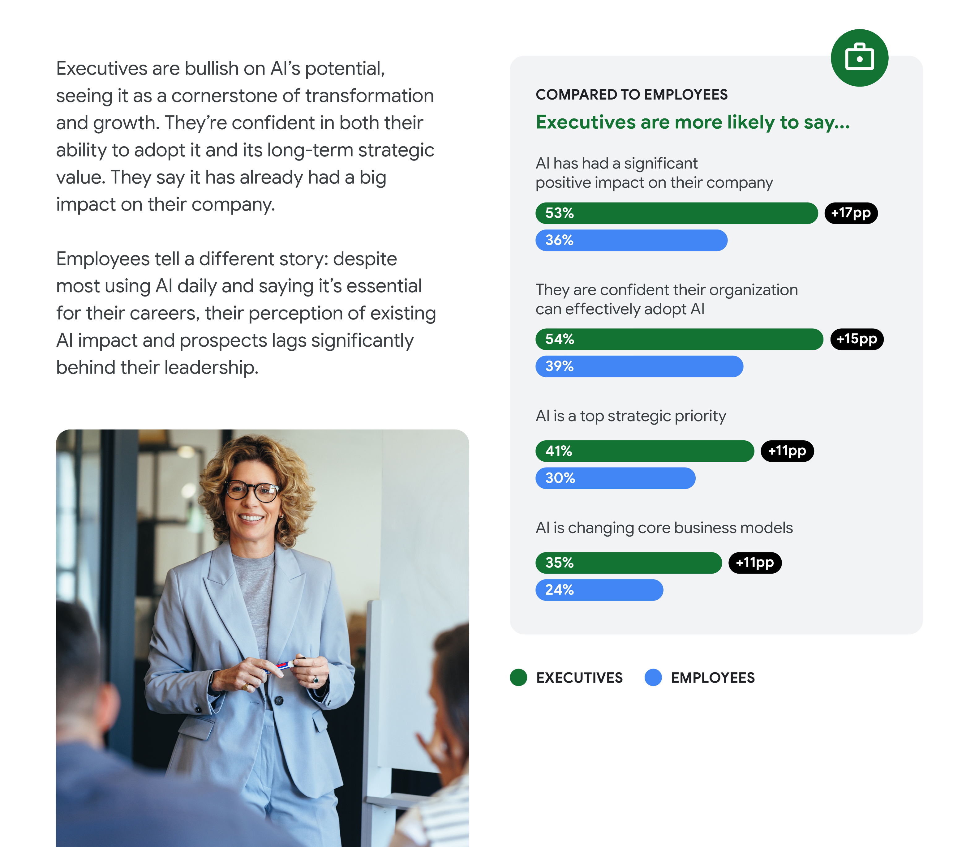L'immagine è una pagina di un report intitolato "The AI Disconnect", che esplora la differenza tra l'ottimismo dei dirigenti e la realtà dei dipendenti in merito alla trasformazione dell'AI. Il testo afferma che i dirigenti sono "ottimisti" sul potenziale dell'AI, fiduciosi nell'adozione e la considerano una pietra angolare della trasformazione, ritenendo che abbia già avuto un grande impatto. Al contrario, i dipendenti, nonostante la maggior parte di loro utilizzi l'AI quotidianamente e la consideri essenziale per la propria carriera, hanno una percezione significativamente inferiore dell'impatto esistente dell'AI e delle sue prospettive future. Un grafico a barre illustra questa discrepanza, mostrando che i dirigenti hanno costantemente maggiori probabilità rispetto ai dipendenti di concordare con le affermazioni chiave: * **L'AI ha avuto un impatto positivo significativo sulla loro azienda:** il 53% dei dirigenti è d'accordo rispetto al 36% dei dipendenti (+17 punti percentuali). * **Sono convinti che la loro organizzazione possa adottare l'AI in modo efficace:** il 54% dei dirigenti rispetto al 39% dei dipendenti (+15 punti percentuali). * **L'AI è una priorità strategica di primo piano:** 41% dei dirigenti rispetto al 30% dei dipendenti (+11 punti percentuali). * **L'AI sta cambiando i modelli di business principali:** 35% dei dirigenti rispetto al 24% dei dipendenti (+11 punti percentuali). Nella parte inferiore dell'immagine è presente la foto di una donna, presumibilmente una leader aziendale, che parla a un gruppo di persone durante una riunione.